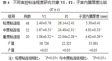 宫腔粘连患者经阴道二维超声下子宫内膜基底部血流参数,子宫内膜厚度分析论文