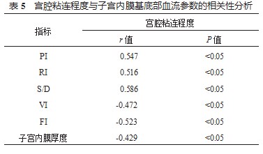 宫腔粘连患者经阴道二维超声下子宫内膜基底部血流参数,子宫内膜厚度分析论文