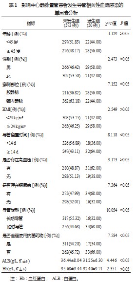 基于临床特征、实验室指标分析中心静脉置管患者发生导管相关性血流感染的关联因素论文