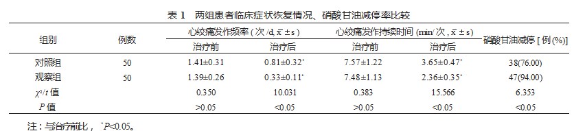 瓜蒌皮注射液对冠心病稳定型心绞痛患者临床症状、氧化应激反应的影响论文