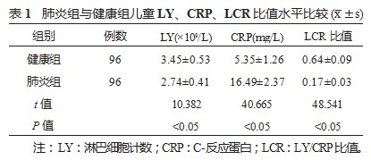 淋巴细胞计数、C-反应蛋白、淋巴细胞计数/C-反应蛋白比值与肺炎支原体肺炎患儿病情严重程度的关系研究论文