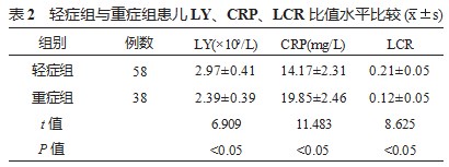 淋巴细胞计数、C-反应蛋白、淋巴细胞计数/C-反应蛋白比值与肺炎支原体肺炎患儿病情严重程度的关系研究论文