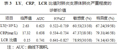 淋巴细胞计数、C-反应蛋白、淋巴细胞计数/C-反应蛋白比值与肺炎支原体肺炎患儿病情严重程度的关系研究论文