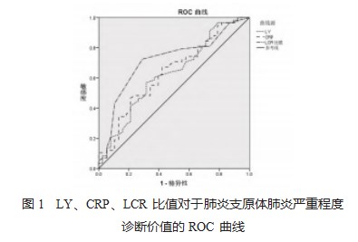 淋巴细胞计数、C-反应蛋白、淋巴细胞计数/C-反应蛋白比值与肺炎支原体肺炎患儿病情严重程度的关系研究论文
