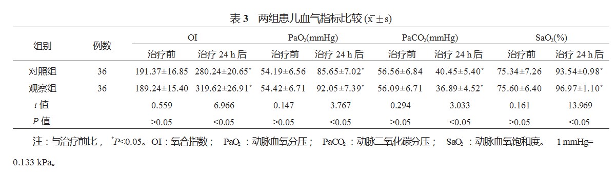 盐酸氨溴索联合鼻塞式持续正压通气对新生儿肺炎患儿血气指标及炎症因子的影响论文