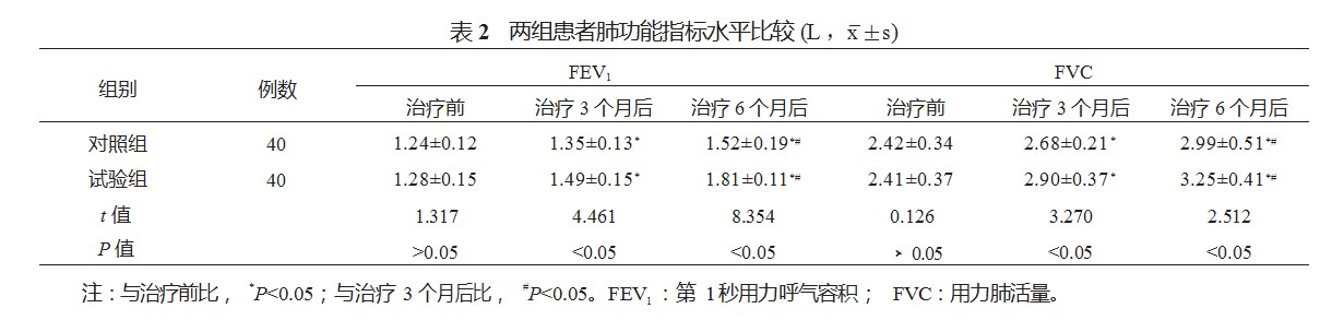 茚达特罗格隆溴铵与布地奈德福莫特罗在中重度慢性阻塞性肺疾病中的临床疗效比较研究论文