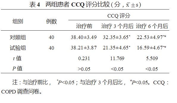 茚达特罗格隆溴铵与布地奈德福莫特罗在中重度慢性阻塞性肺疾病中的临床疗效比较研究论文