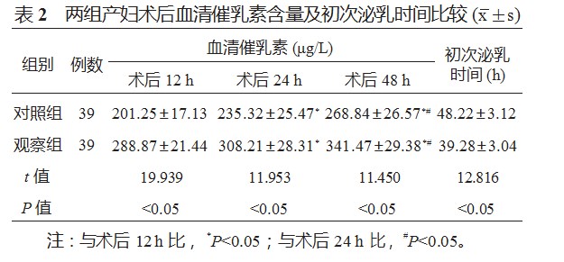 右美托咪定联合纳布啡对剖宫产产妇术后镇痛、产后泌乳的影响论文