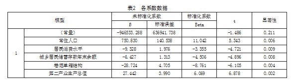 卷烟市场需求预测分析论文