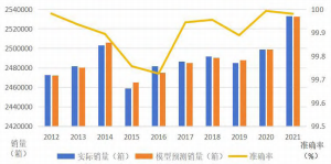 卷烟市场需求预测分析论文