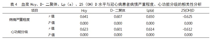 血浆Hcy、D-二聚体、Lp(a)、25(OH)D水平与老年冠心病患者病情严重程度及心功能分级的相关性论文