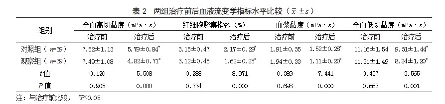 复元通络汤联合常规西药治疗气虚血瘀型急性缺血性卒中患者的效果论文