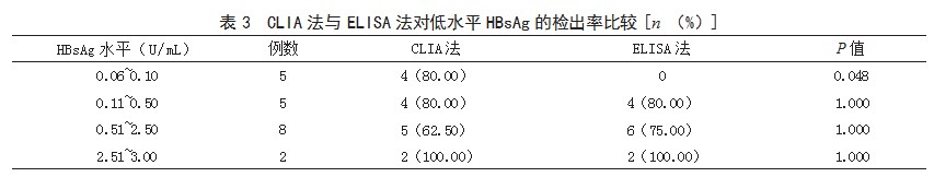 化学发光免疫分析法与酶联免疫吸附法在乙型病毒性肝炎诊断中的效能比较论文
