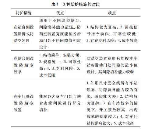 轨道交通工程站台边缘与车体间隙的防护措施论文
