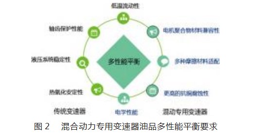混合动力专用变速器效率优化研究论文