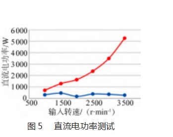 混合动力专用变速器效率优化研究论文