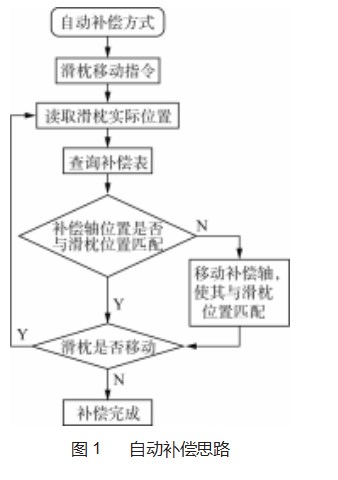 基于 FANUC 系统 I/O LINK轴的一种新型垂度补偿功能论文