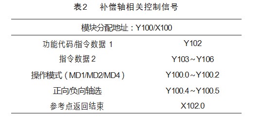 基于 FANUC 系统 I/O LINK轴的一种新型垂度补偿功能论文