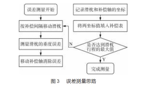 基于 FANUC 系统 I/O LINK轴的一种新型垂度补偿功能论文
