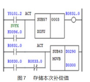 基于 FANUC 系统 I/O LINK轴的一种新型垂度补偿功能论文