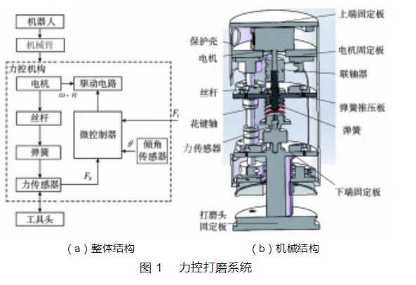基于 MCU机电弹力补充原理的恒力控制系统论文