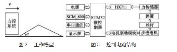 基于 MCU机电弹力补充原理的恒力控制系统论文