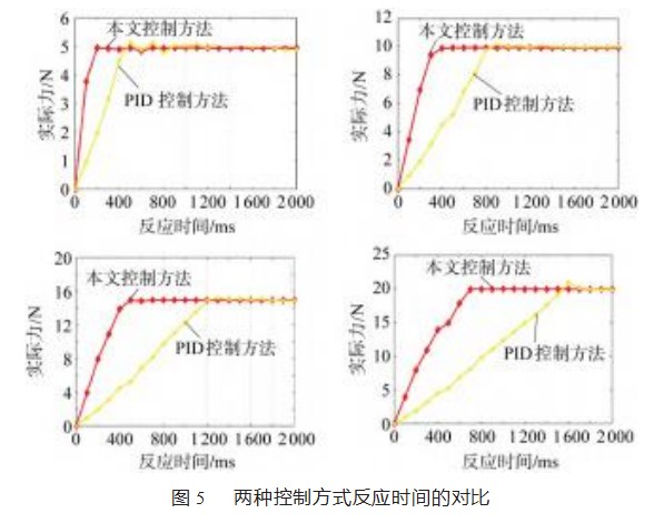 基于 MCU机电弹力补充原理的恒力控制系统论文