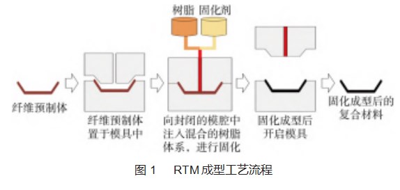 复合材料树脂传递模塑成型工艺研究进展论文