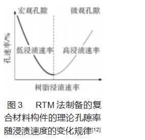 复合材料树脂传递模塑成型工艺研究进展论文