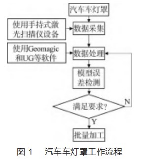 复杂曲面零件的逆向重构与实际模型误差的研究论文
