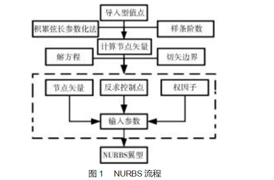 基于等几何分析的风力机叶片 PHT 样条细分研究论文
