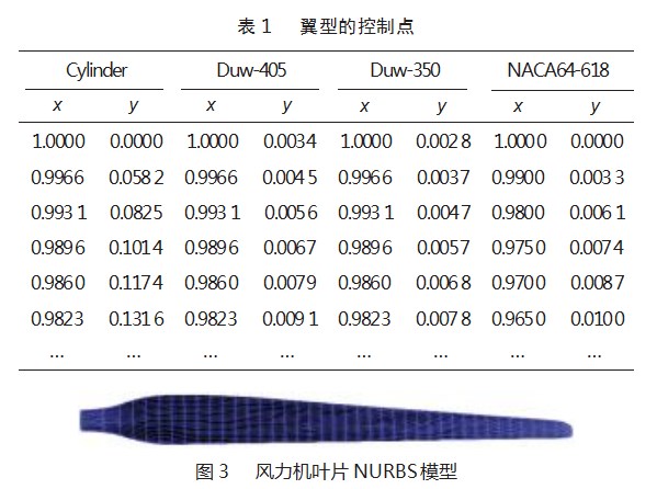 基于等几何分析的风力机叶片 PHT 样条细分研究论文