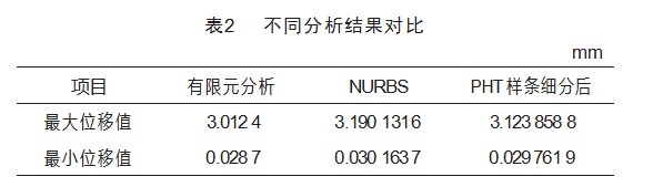 基于等几何分析的风力机叶片 PHT 样条细分研究论文