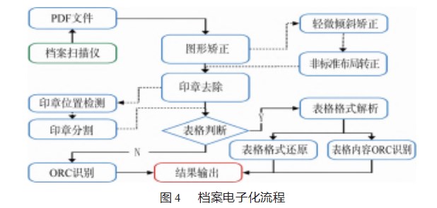 基于端到端模型的档案电子化系统设计论文