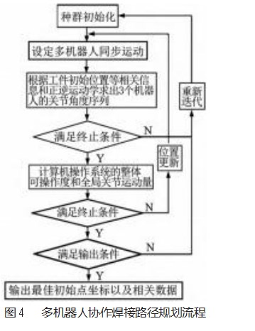 基于改进哈里斯鹰优化算法的多机器人协作焊接路径规划论文