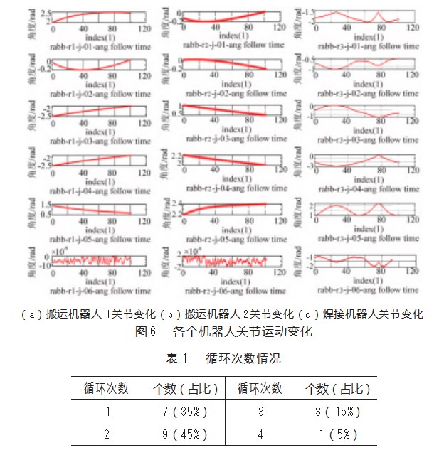 基于改进哈里斯鹰优化算法的多机器人协作焊接路径规划论文
