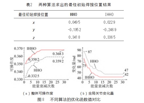 基于改进哈里斯鹰优化算法的多机器人协作焊接路径规划论文
