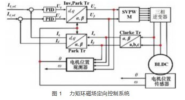 基于滑膜观测的 FOC无刷电机控制系统设计论文