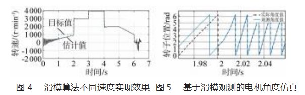 基于滑膜观测的 FOC无刷电机控制系统设计论文