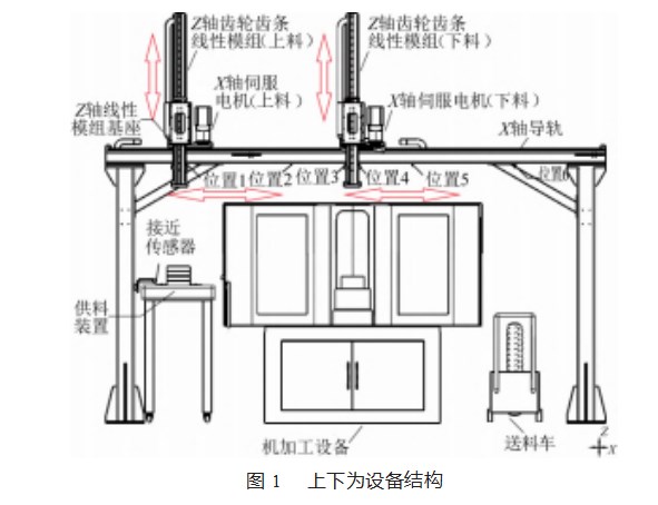 基于环型工件的机加工设备自动上下料系统设计论文