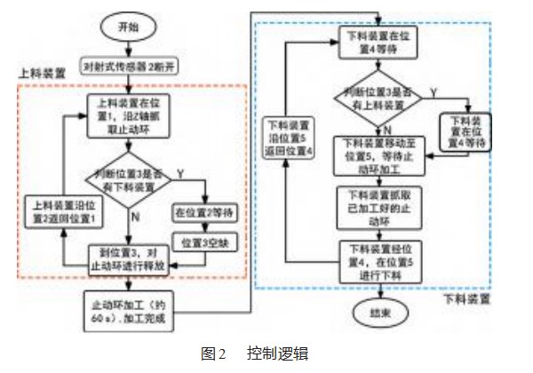 基于环型工件的机加工设备自动上下料系统设计论文