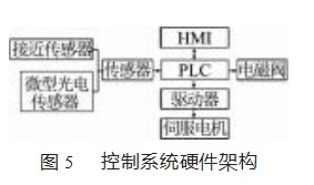基于环型工件的机加工设备自动上下料系统设计论文