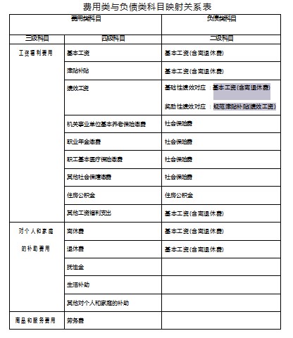 公立医院职工薪酬费用核算常见错误分析论文