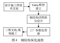 基于 ＢＩＭ 技术的大型工业厂房设计与施工交接点研究论文