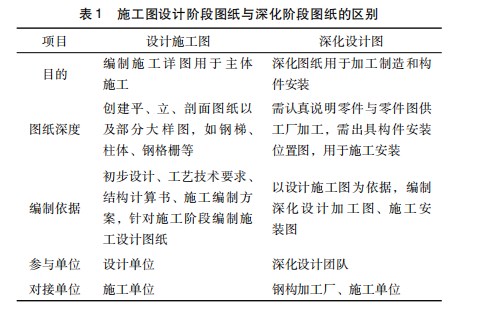 基于 ＢＩＭ 技术的大型工业厂房设计与施工交接点研究论文