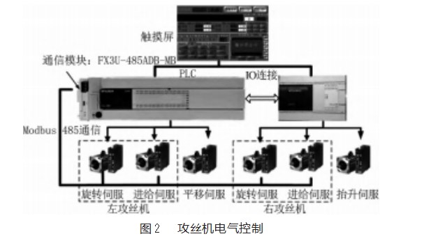 基于 PLC 和伺服控制的内螺纹自动攻丝工作站设计论文
