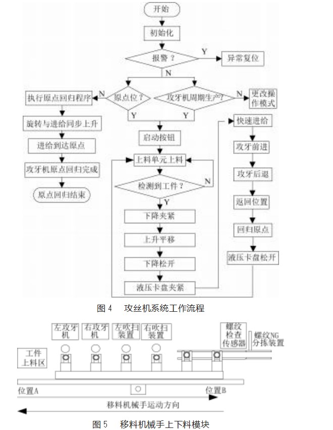 基于 PLC 和伺服控制的内螺纹自动攻丝工作站设计论文