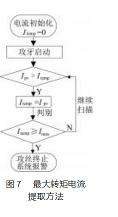 基于 PLC 和伺服控制的内螺纹自动攻丝工作站设计论文