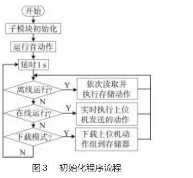 基于 STM32的舞蹈机器人舵机控制器设计论文