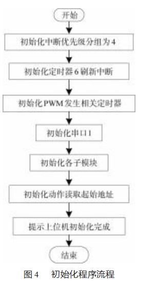 基于 STM32的舞蹈机器人舵机控制器设计论文